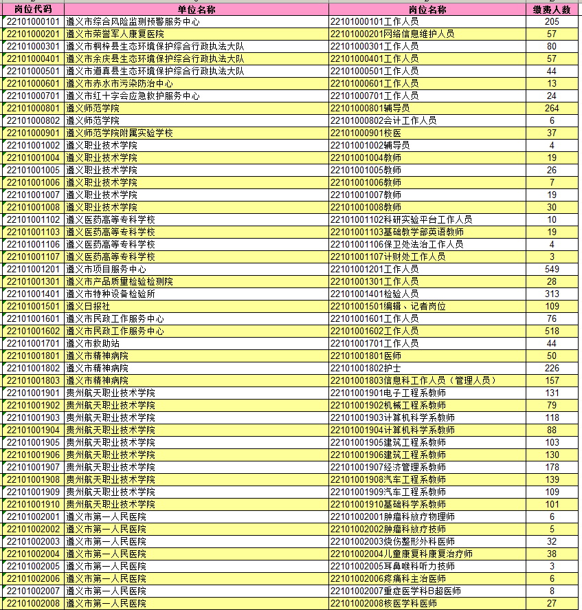 【5.21聯(lián)考】2022年遵義市事業(yè)單位招聘報名人數(shù)情況表