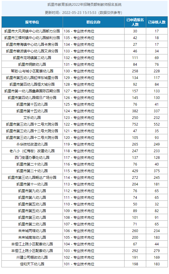 2022年凱里市教育系統(tǒng)招聘員額制教師最終報(bào)名6037人