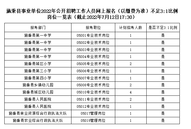 2022年施秉縣事業(yè)單位招聘報名繳費不足3:1崗位一覽表|截止27月12日17：30