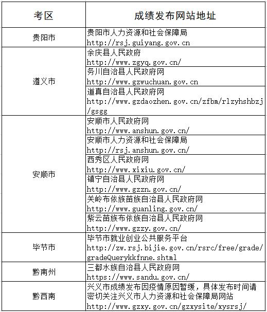 2022年8月27日貴州省事業(yè)單位筆試成績(jī)發(fā)布及核查等有關(guān)事宜公告