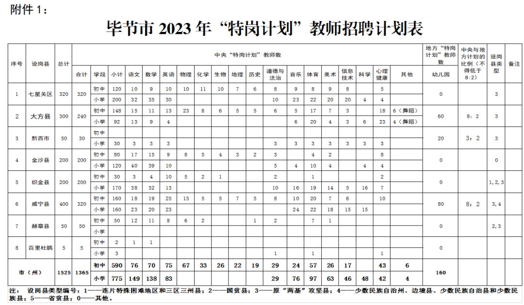 2023畢節(jié)市“特崗計劃”招聘細則|6月28-30日報名