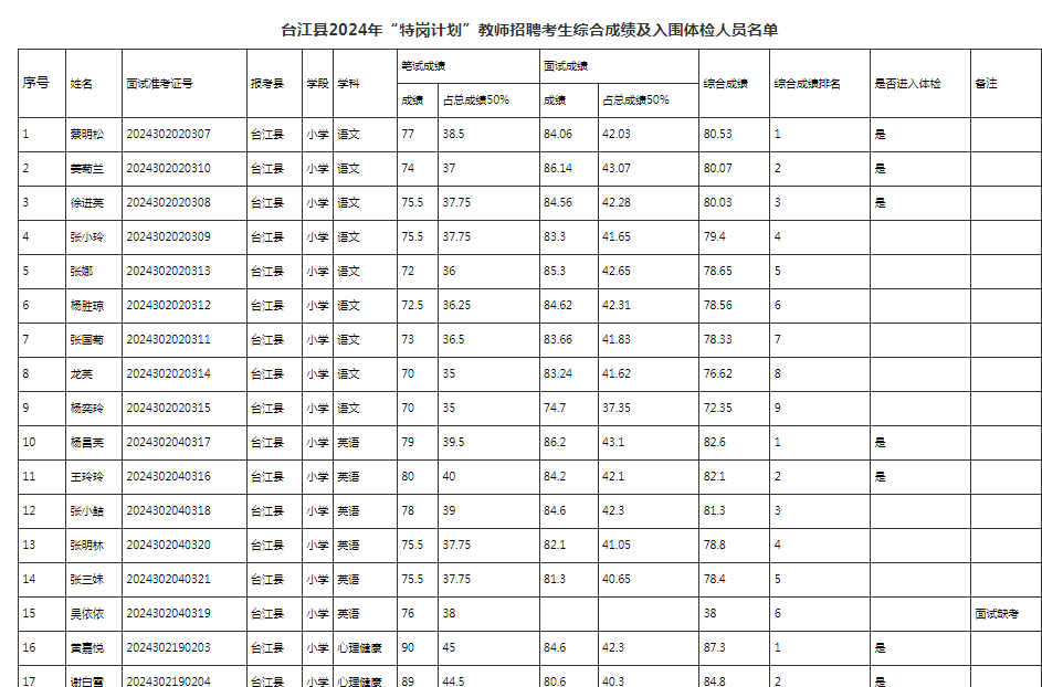 2024年臺江縣”特崗計劃”教師招聘考生綜合成績和入圍體檢人員名單公布及體檢有關(guān)事項的通知|7月10日體檢